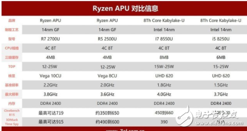 锐龙APU和8代酷睿轻薄本性能PK 孰强孰弱