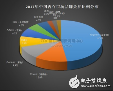 数据显示2018年内存降价无望