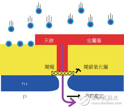 IC設(shè)計(jì)中天線效應(yīng)以及其抑制方案探討