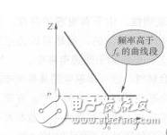 RC串联电路阻抗特性图介绍