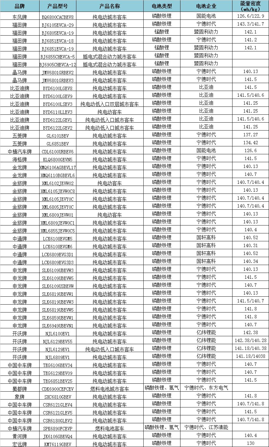 详解2018首批推荐目录_新能源汽车与电池类型的搭配