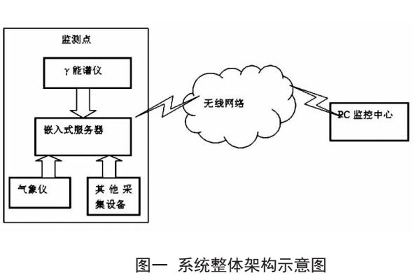 遠程輻射數(shù)據(jù)采集系統(tǒng)設(shè)計