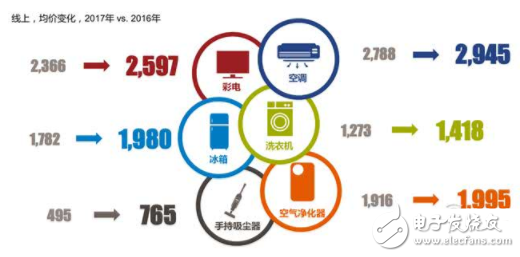 中国家电行业的消费升级 智能音箱市场规模超150万台