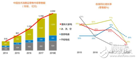 中国家电行业的消费升级 智能音箱市场规模超150万台