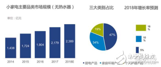 中国家电行业的消费升级 智能音箱市场规模超150万台