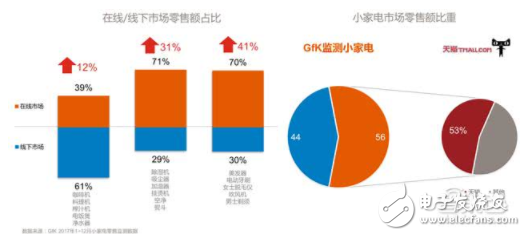 中国家电行业的消费升级 智能音箱市场规模超150万台