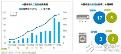 中国家电行业的消费升级 智能音箱市场规模超150万台