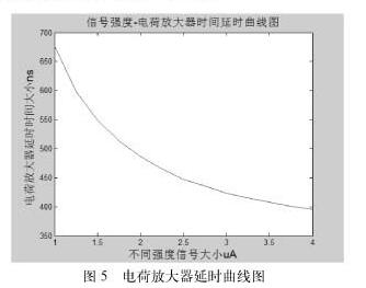 电荷放大器仿真和设计