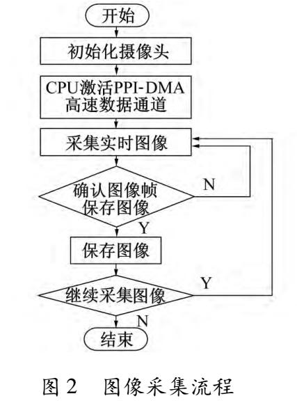 基于芯片的印版密度检测系统