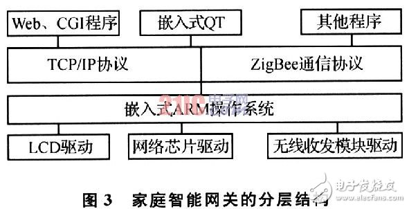 ZigBee