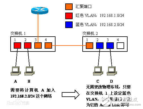 什么是虚拟局域网技术_简述虚拟局域网的作用