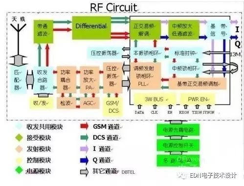 基于射頻電路中各典型功能模塊的詳細(xì)分析