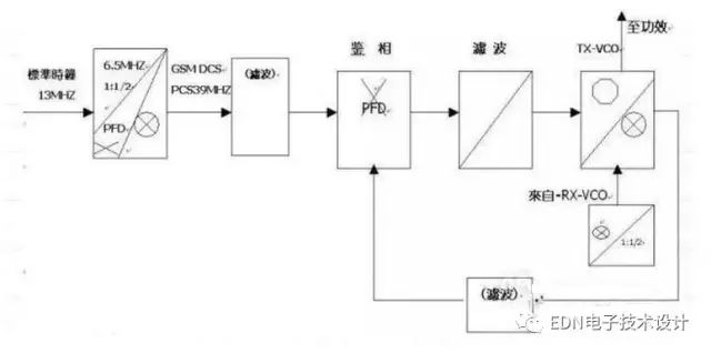 基于射頻電路中各典型功能模塊的詳細(xì)分析