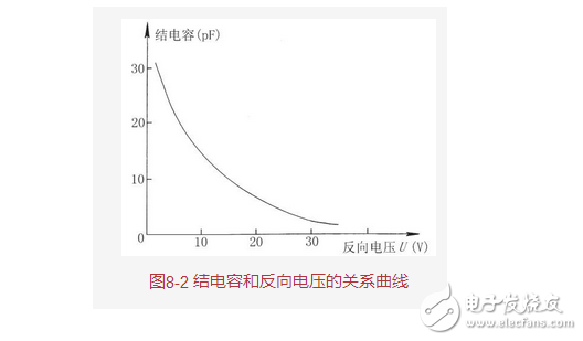 變?nèi)荻O管基本特性與參數(shù)