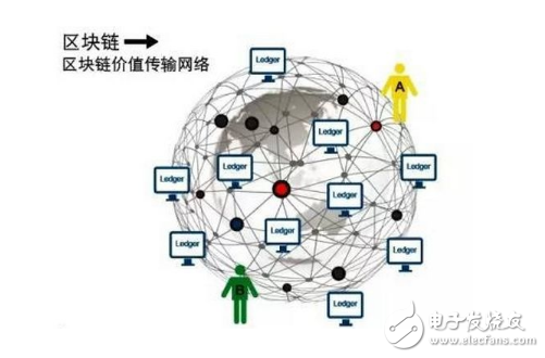 区块链改变社会文明，10个将被区块链技术革命的行业