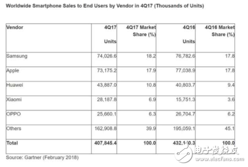 2017全球手機Q4微局：小米逆襲 印度成廠商機遇