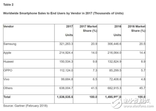 2017全球手機Q4微局：小米逆襲 印度成廠商機遇