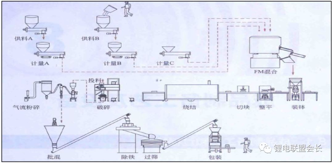 锂离子电池正极材料的制备方法