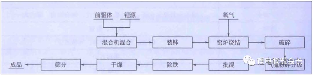 鋰離子電池正極材料的制備方法