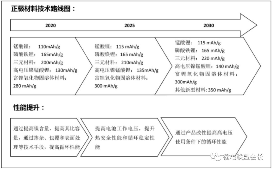 锂离子电池正极材料的制备方法