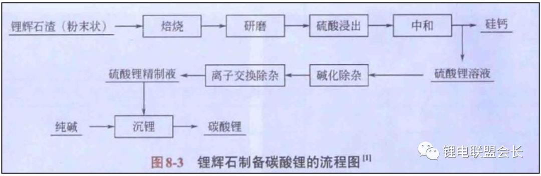 鋰離子電池正極材料的制備方法