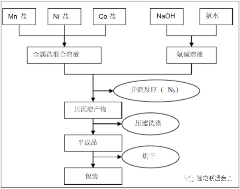 锂离子电池正极材料的制备方法