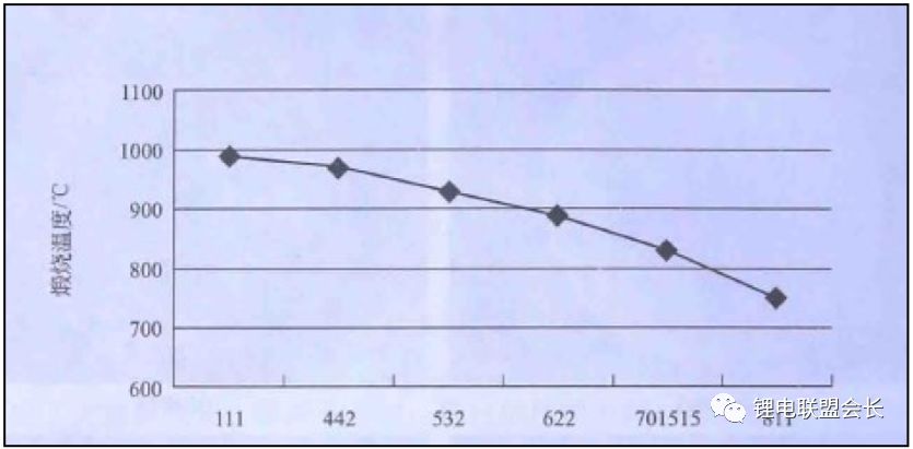 鋰離子電池正極材料的制備方法