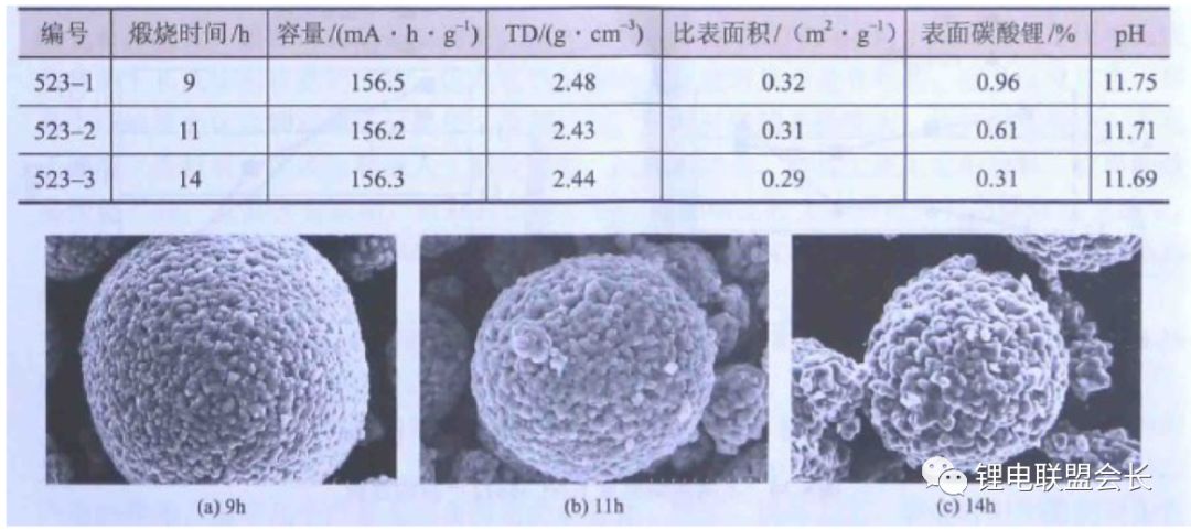 锂离子电池正极材料的制备方法