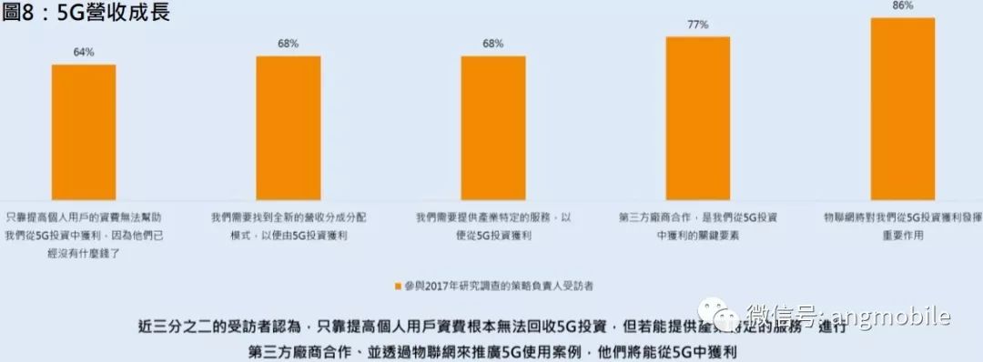 全球運營商5G推進現狀分析 