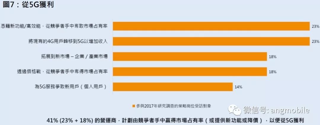 全球運營商5G推進現狀分析 