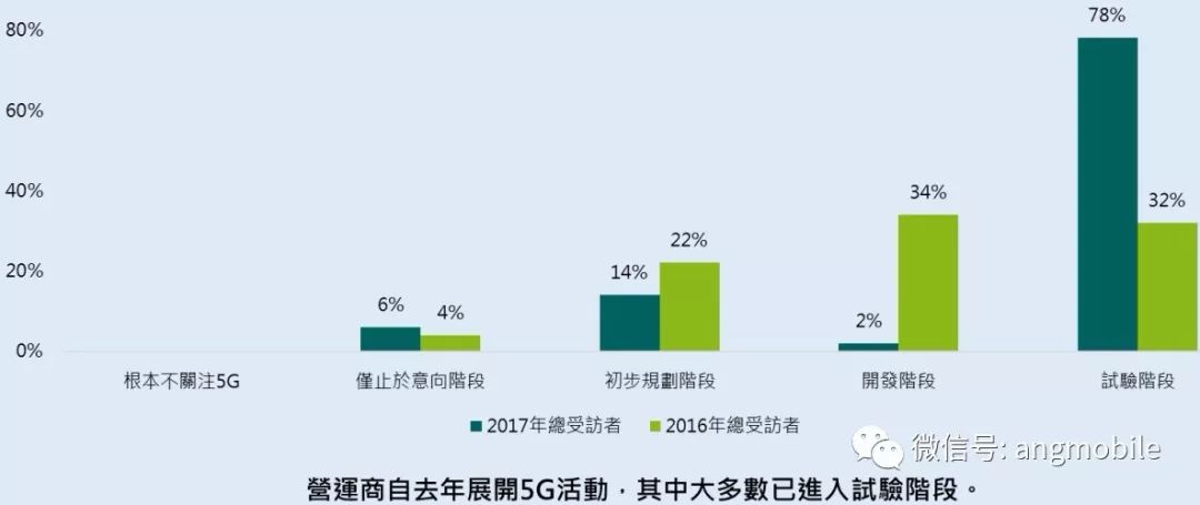 全球運營商5G推進現(xiàn)狀分析