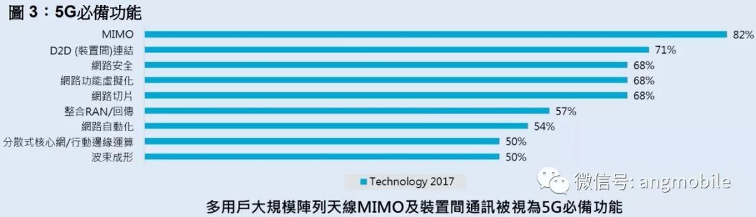 全球運營商5G推進現狀分析 