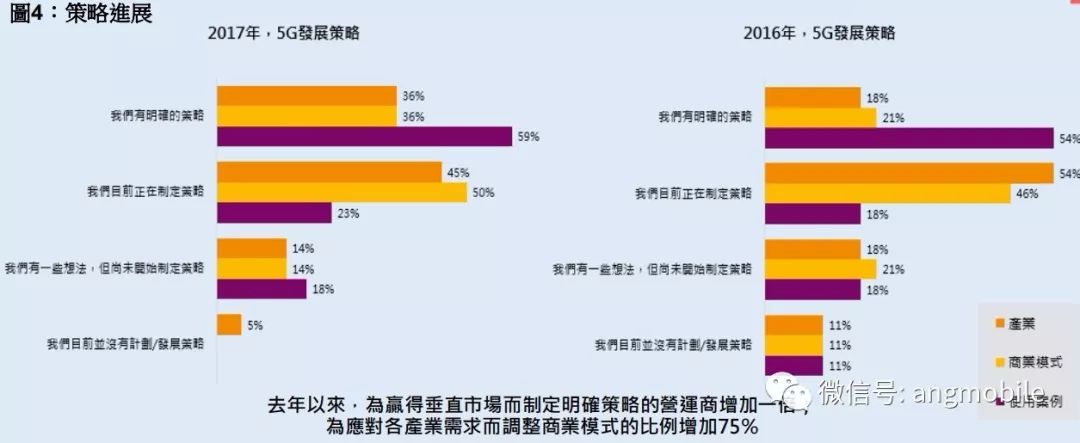 全球運營商5G推進現狀分析 