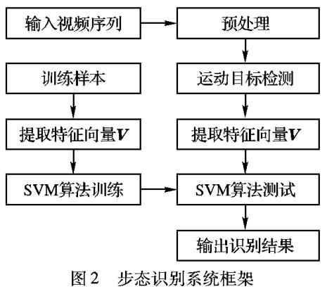 動(dòng)態(tài)部位特征的步態(tài)識別方法