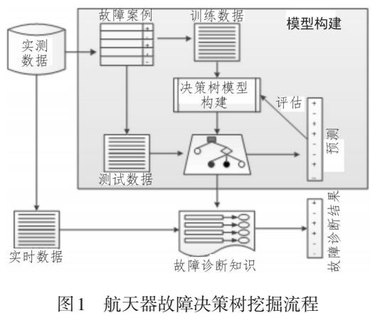 基于決策樹的在軌衛(wèi)星故障診斷知識挖掘