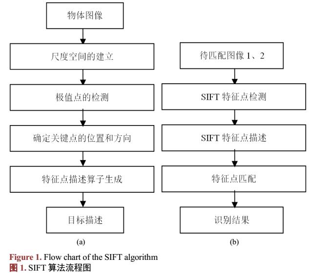 可變閾值SIFT算法匹配無(wú)人機(jī)影像