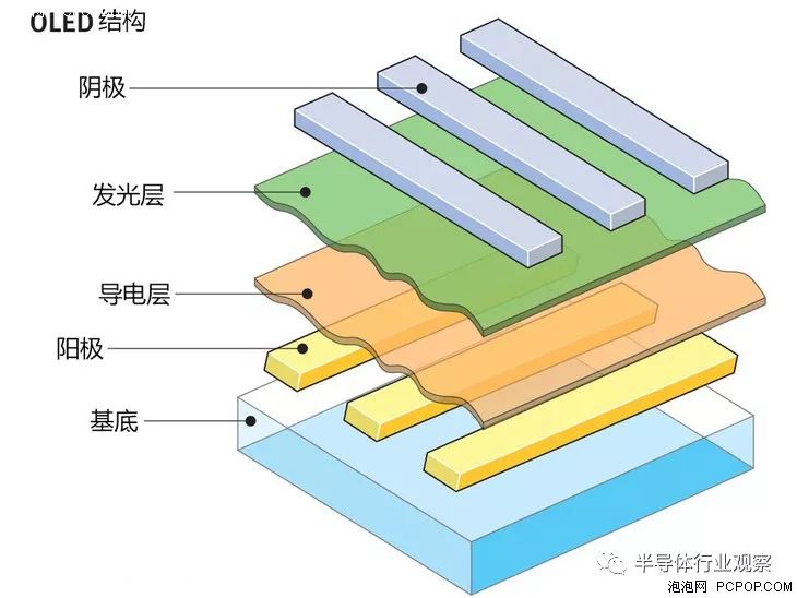 分析可折叠OLED屏幕的发展现状以及可折叠OLED手机将何时到来