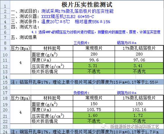 提升锂离子电池比能量的途径：微孔铜箔铝箔  并介绍其优势与控制要点