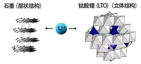 钛酸锂电池胀气机理与抑制解析