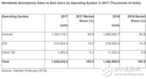 2017全球手机Q4微局：小米逆袭 印度成厂商机遇