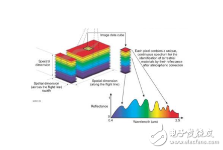 光谱图像与高光谱图像的区别介绍