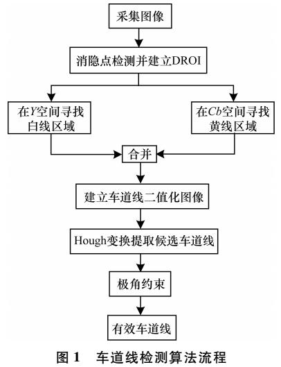 动态感兴趣区域的光照无关车道线检测算法