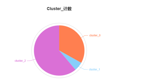 聚类分析的简单案例