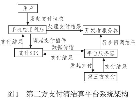 基于Android的第三方支付清结算平台SDK的设计与实现