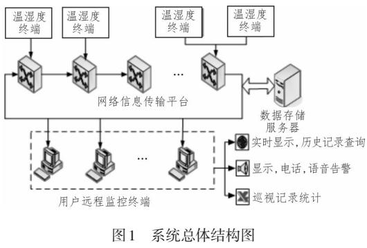 溫濕度數(shù)據(jù)采集及控制終端