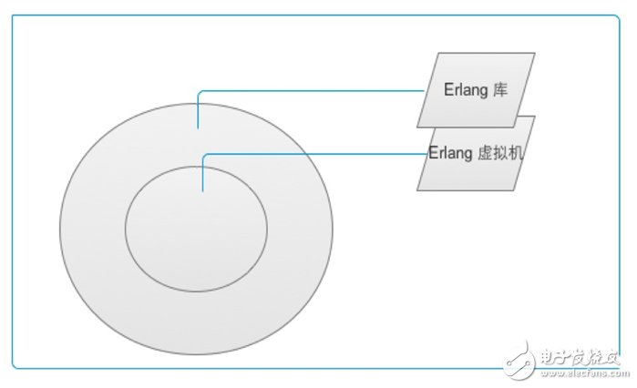  erlang编程语言特点详细解析