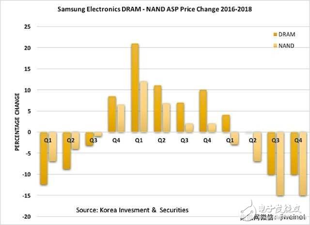 全球DRAM平均售价将降低 5大迹象十分清晰
