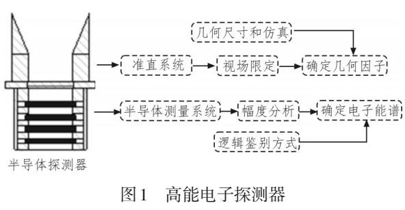 基于电子探测器数据传输系统