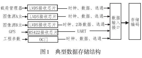 面向大容量存储的SpaceWire传输层协议设计