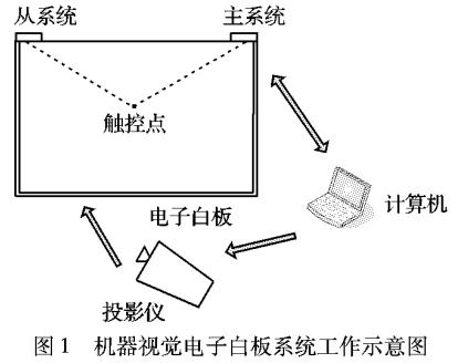 机器视觉电子白板系统防抖方法